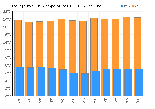 San Juan average minimum / maximum temperatures (Celsius)