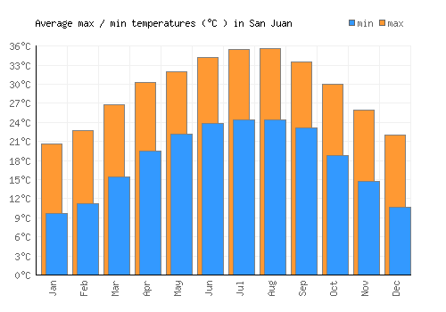 San Juan average minimum / maximum temperatures (Celsius)