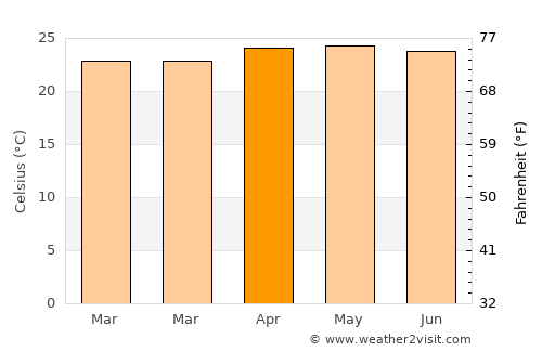San Juan Ermita average temperature in April
