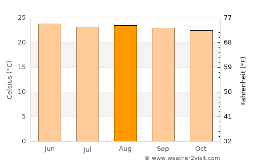 San Juan Ermita average temperature in August