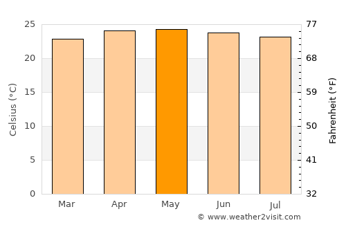 San Juan Ermita average temperature in May
