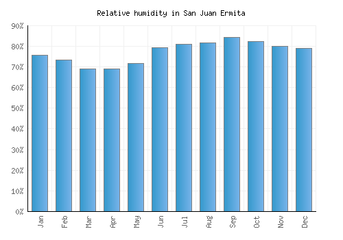 San Juan Ermita relative humidity averages