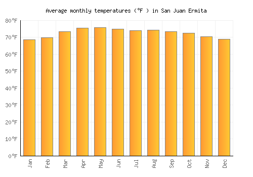 San Juan Ermita average temperature chart (Fahrenheit)