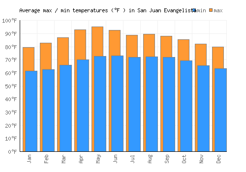 San Juan Evangelista average minimum / maximum temperatures (Fahrenheit)
