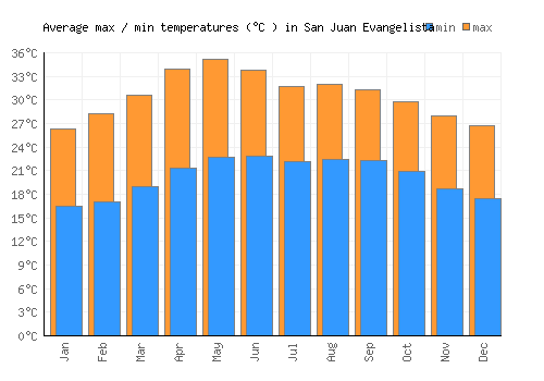 San Juan Evangelista average minimum / maximum temperatures (Celsius)