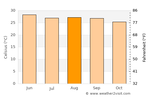San Juan Evangelista average temperature in August