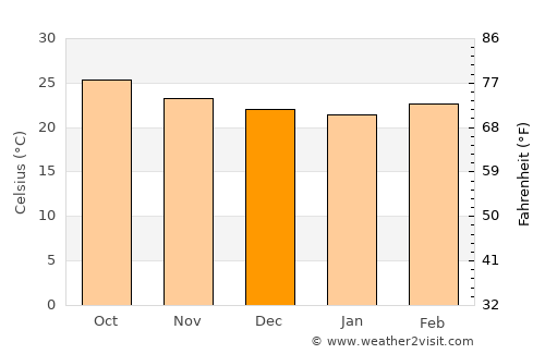 San Juan Evangelista average temperature in December
