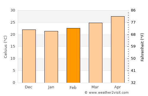 San Juan Evangelista average temperature in February