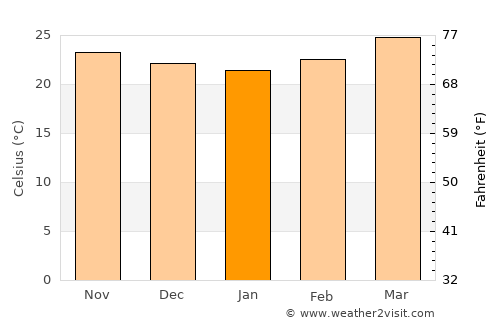 San Juan Evangelista average temperature in January