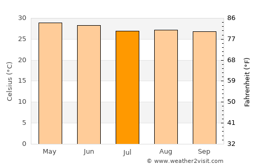 San Juan Evangelista average temperature in July