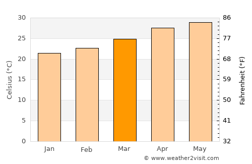 San Juan Evangelista average temperature in March