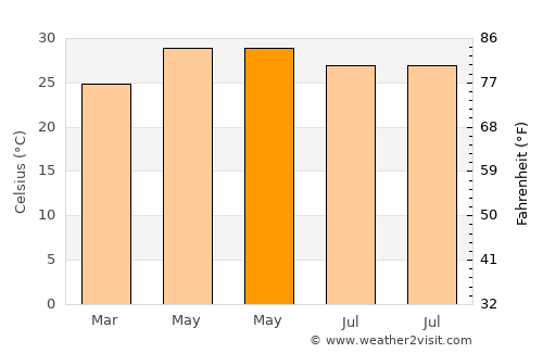 San Juan Evangelista average temperature in May
