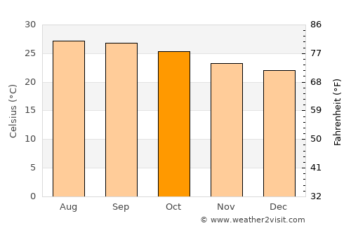 San Juan Evangelista average temperature in October
