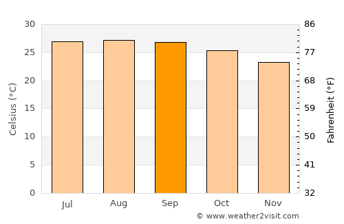 San Juan Evangelista average temperature in September