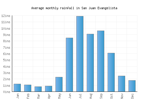 San Juan Evangelista monthly rainfall chart (inches)