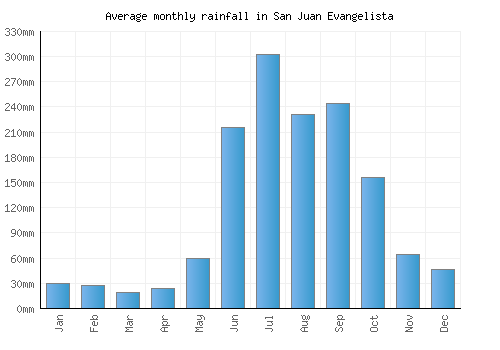 San Juan Evangelista monthly rainfall chart (mm)