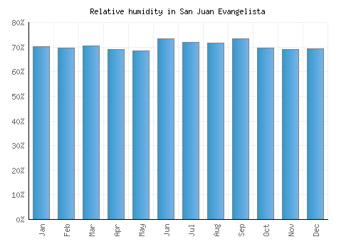 San Juan Evangelista relative humidity averages