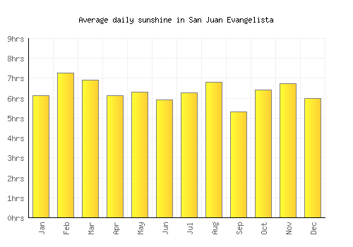 San Juan Evangelista average daily sunshine chart