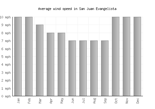 San Juan Evangelista average winspeed by month (mph)