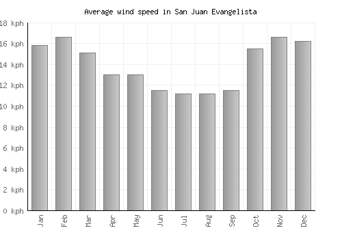 San Juan Evangelista average winspeed by month (km/h)
