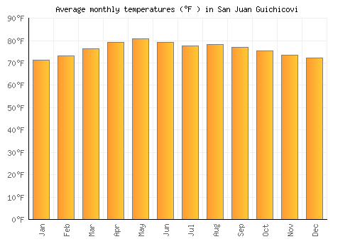San Juan Guichicovi average temperature chart (Fahrenheit)