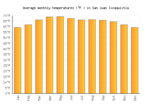San Juan Ixcaquixtla average temperature chart (Fahrenheit)