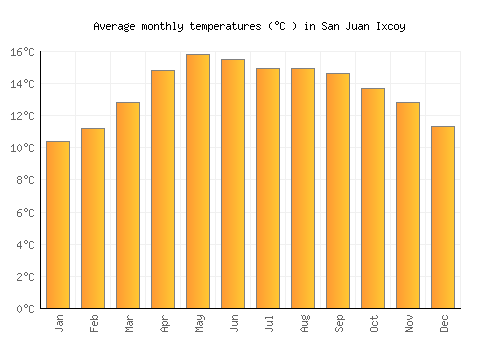 San Juan Ixcoy average temperature chart (Celsius)