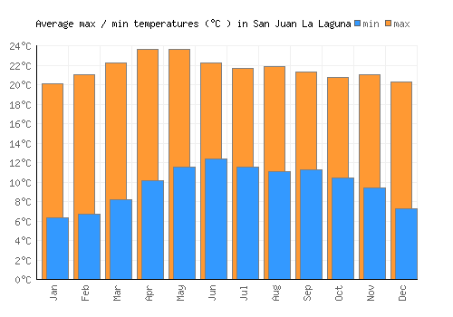San Juan La Laguna average minimum / maximum temperatures (Celsius)