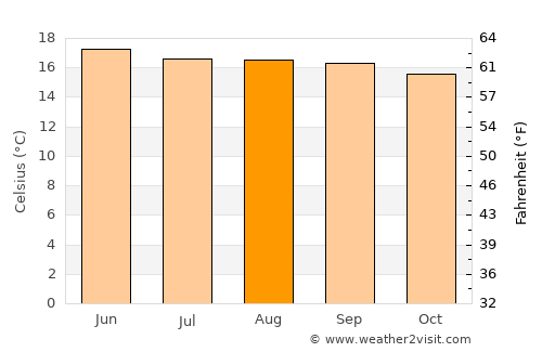 San Juan La Laguna average temperature in August