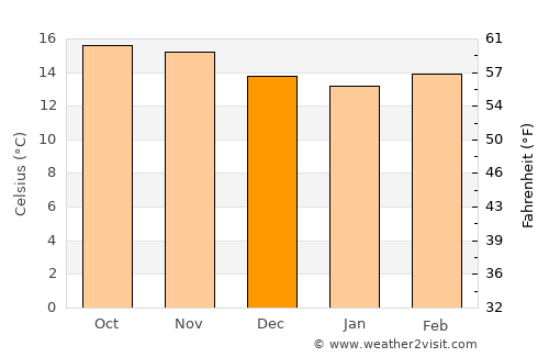 San Juan La Laguna average temperature in December