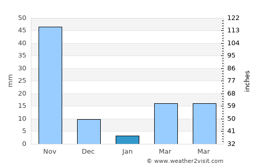 San Juan La Laguna average rain in January