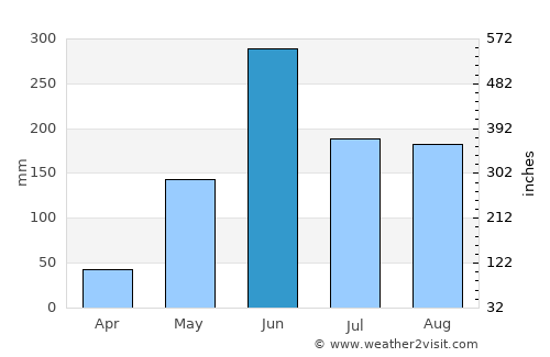 San Juan La Laguna average rain in June