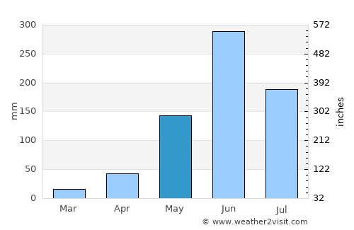 San Juan La Laguna average rain in May