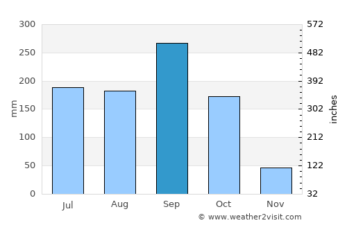 San Juan La Laguna average rain in September