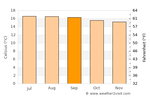 San Juan La Laguna average temperature in September