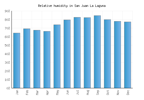 San Juan La Laguna relative humidity averages