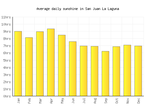 San Juan La Laguna average daily sunshine chart