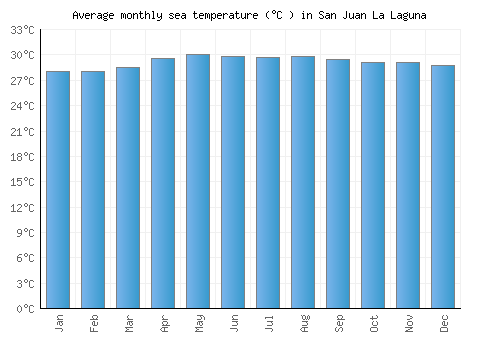 San Juan La Laguna average sea temperature chart (Celsius)