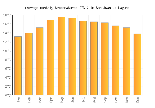 San Juan La Laguna average temperature chart (Celsius)