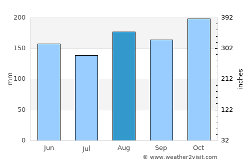 San Juan Nepomuceno average rain in August