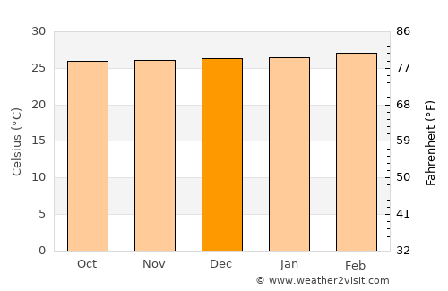 San Juan Nepomuceno average temperature in December