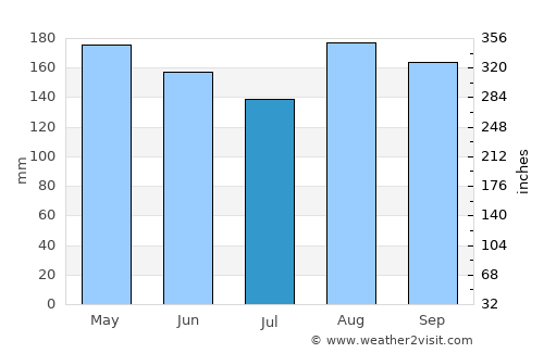 San Juan Nepomuceno average rain in July