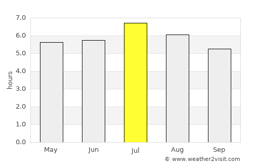 San Juan Nepomuceno average rain in July