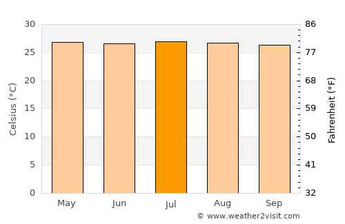 San Juan Nepomuceno average temperature in July