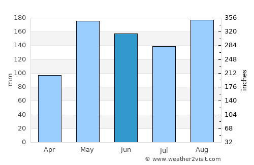 San Juan Nepomuceno average rain in June