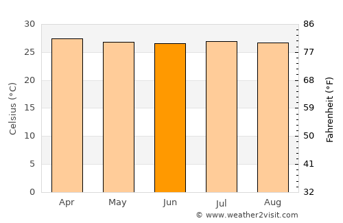 San Juan Nepomuceno average temperature in June