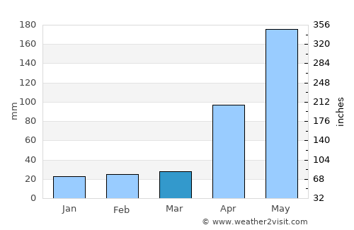 San Juan Nepomuceno average rain in March