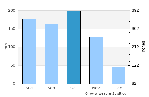 San Juan Nepomuceno average rain in October