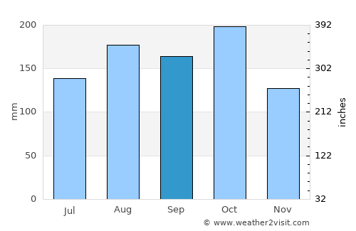 San Juan Nepomuceno average rain in September