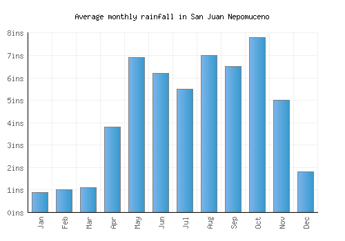 San Juan Nepomuceno monthly rainfall chart (inches)